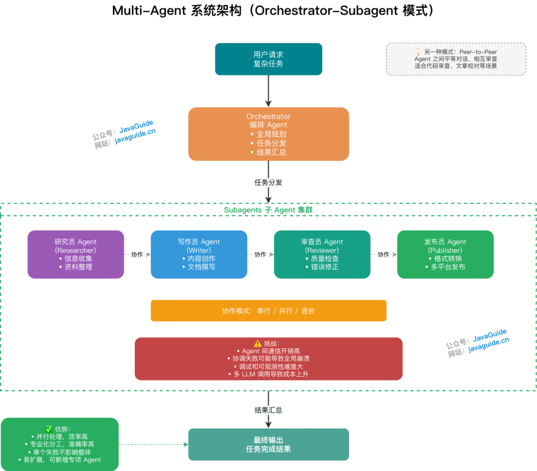 Multi-Agent 系统架构(Orchestrator-Subagent 模式)