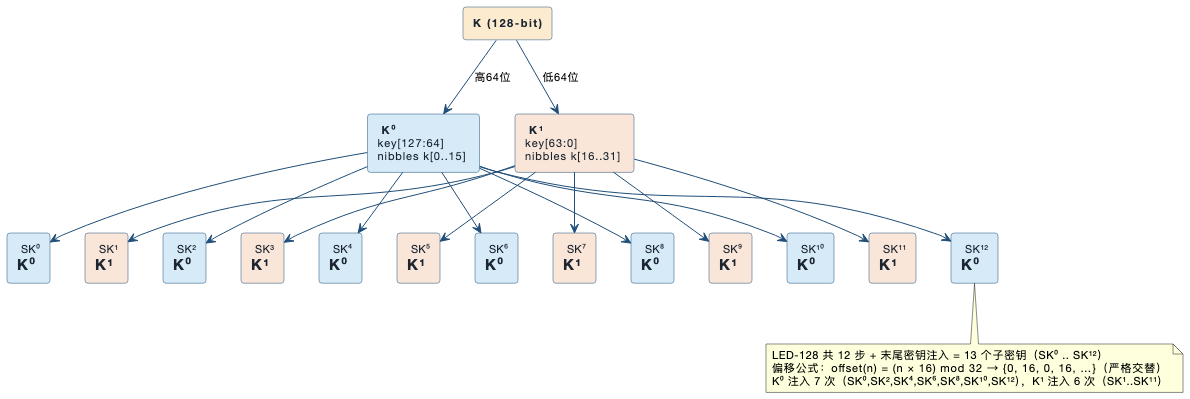 图 9　LED-128 密钥方案：共 13 个子密钥