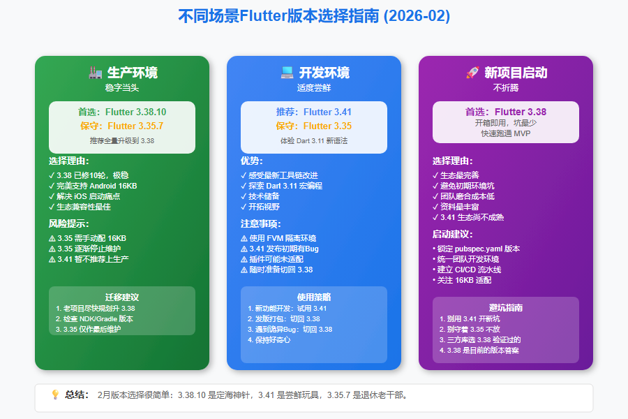 Flutter 场景选择指南 2026-02