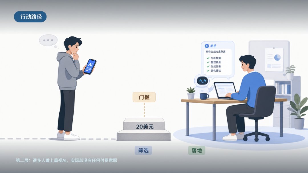 为什么大多数人学不会AI转型,卡的不是工具而是自己的落地路径与行动建议