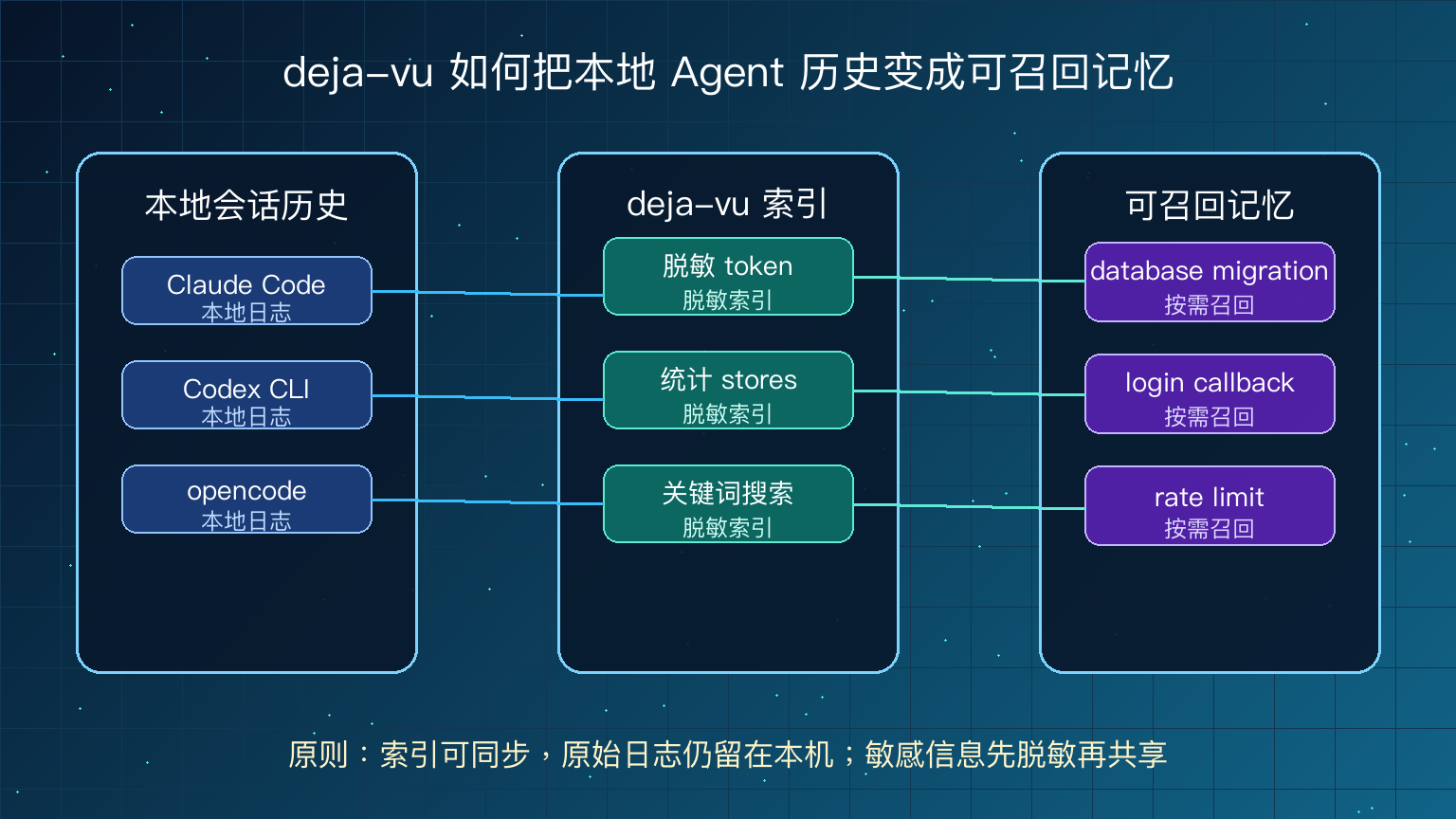 deja-vu 将 Claude Code、Codex CLI 和 opencode 本地会话历史索引为可召回记忆的示意图