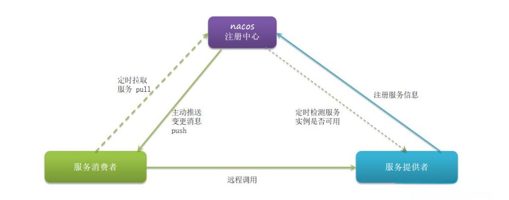 微服务选型中Nacos和Consul健康检查有什么不同？