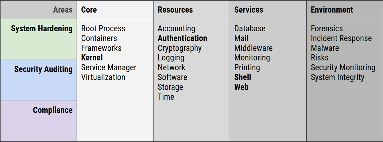 Linux server hardening and best practices - Linux Audit