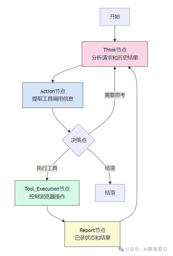 关键节点