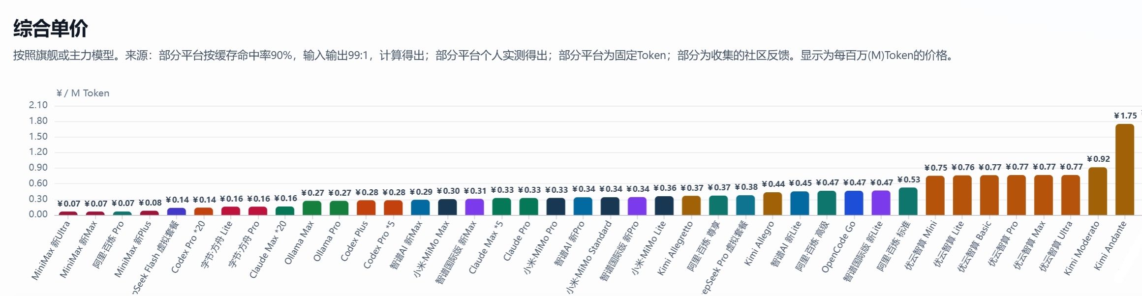 AI 编程套餐单价与用量对比