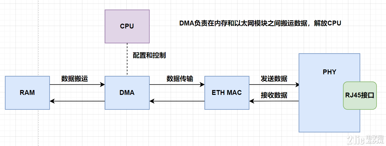 [开发工具] 揭秘ETH模块中的DMA：让数据飞起来的“搬运工”全解析_eth dma-CSDN博客