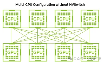 NVLink 点对点连接拓扑：8 块 GPU 两两直连，每条链路仅 128 GB/s