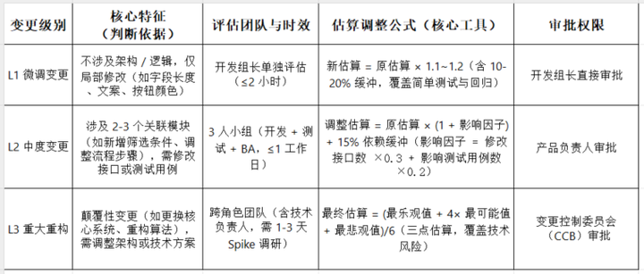 需求变更的分级评估
