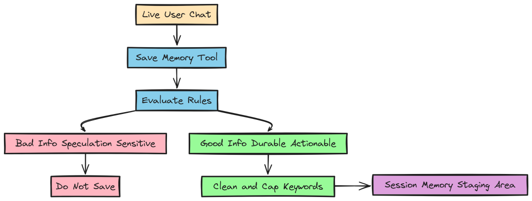 Building Tools (Created by Fareed Khan)