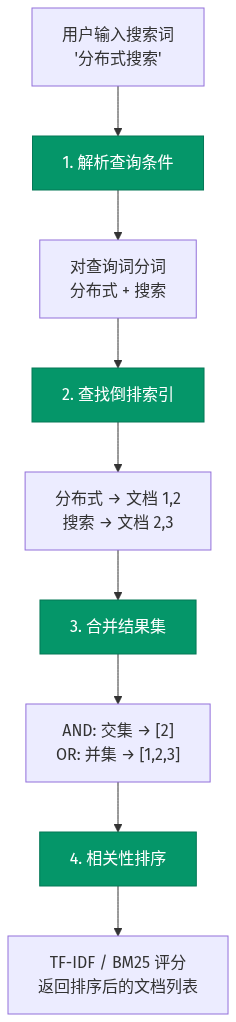 搜索执行流程：用户输入 → 解析查询词并分词 → 查倒排索引 → 合并结果集 → 相关性排序 → 返回