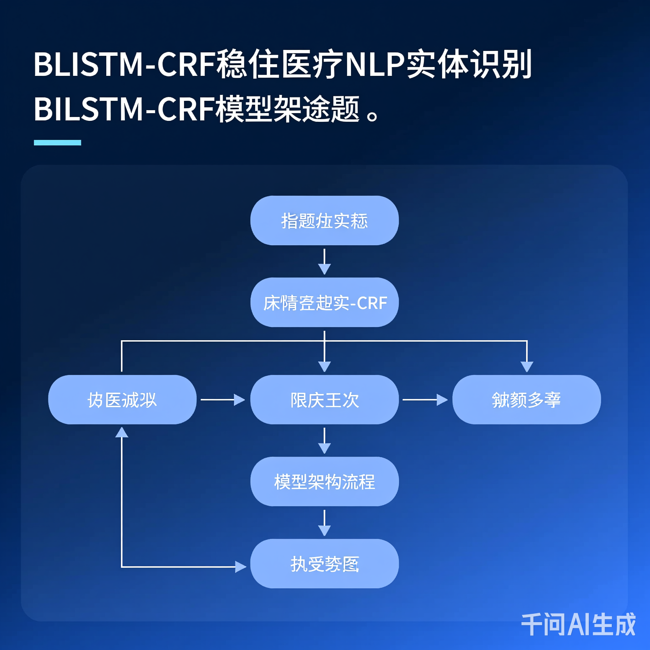 BiLSTM-CRF模型架构流程图