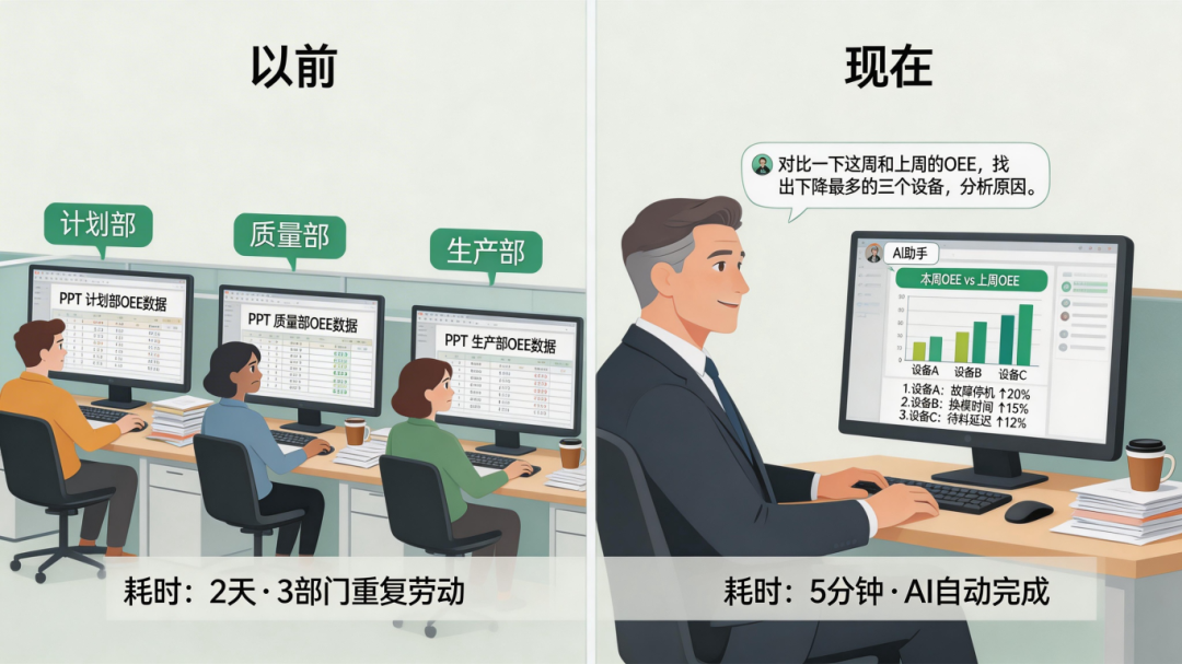 jimeng-2026-04-11-5347-消灭了“表哥表姐”的重复劳动。&nbsp; 以前一个经营分析会，计划部、质量部、生产部各做....png