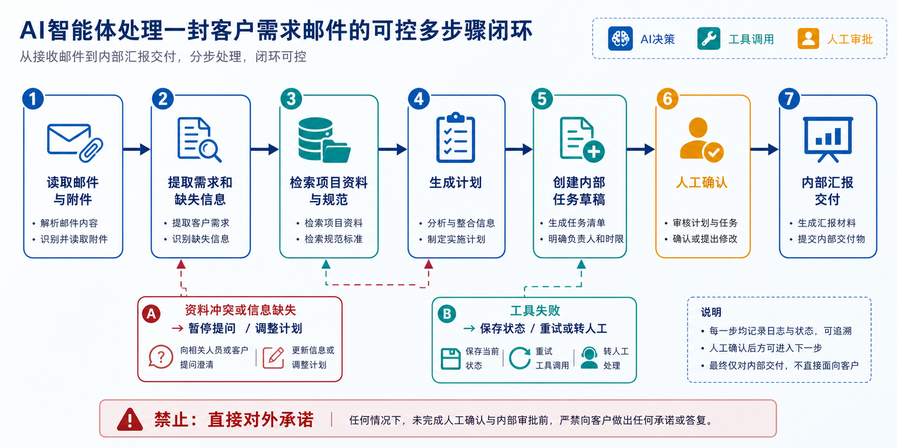 流程图展示智能体从读取需求邮件、提取任务、检索项目资料、创建任务草稿、请求人工确认到生成交付汇报的循环；异常或信息缺失时返回补充信息与调整计划。