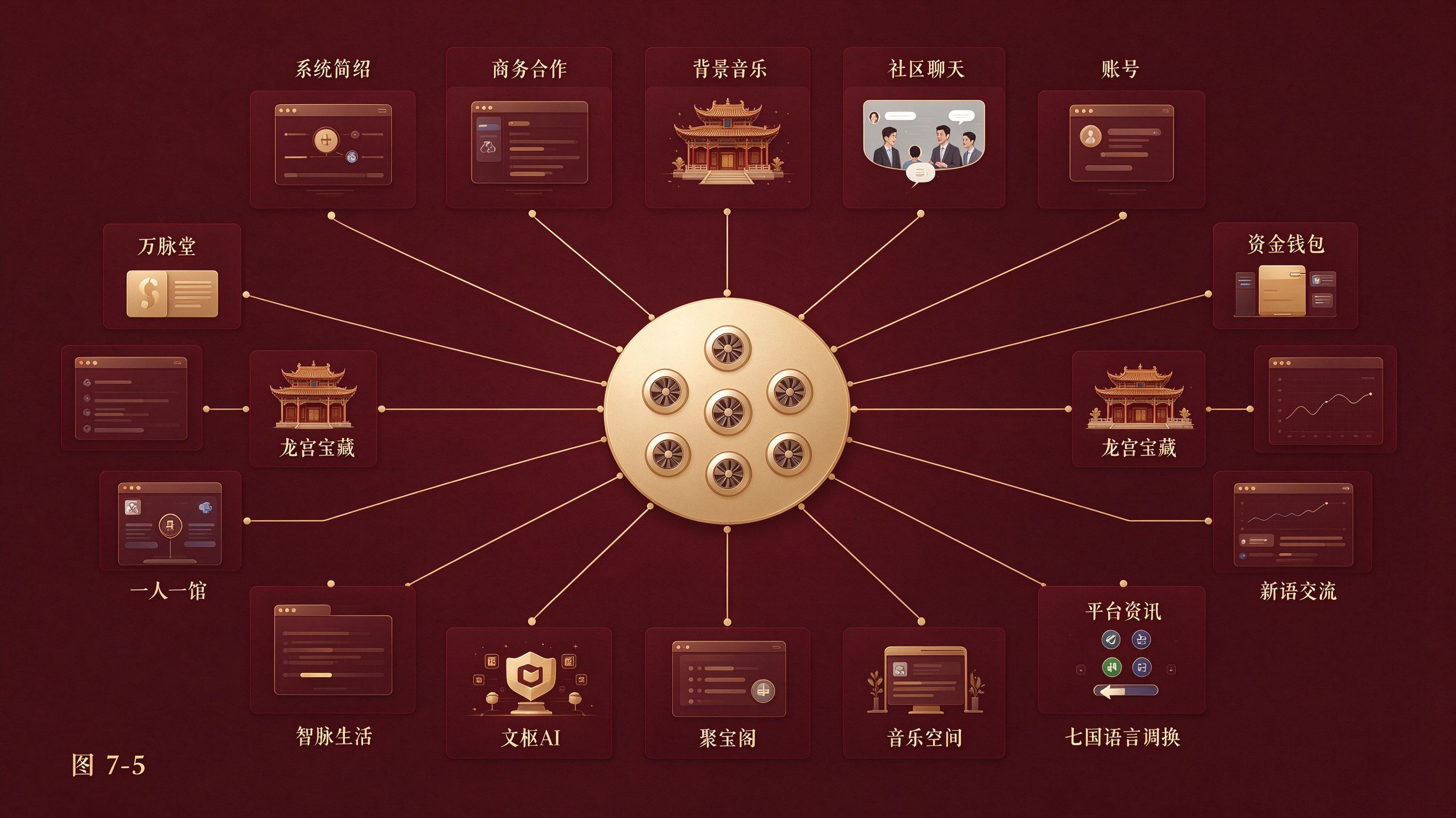 图7-5 18个一级界面挂载逻辑图
