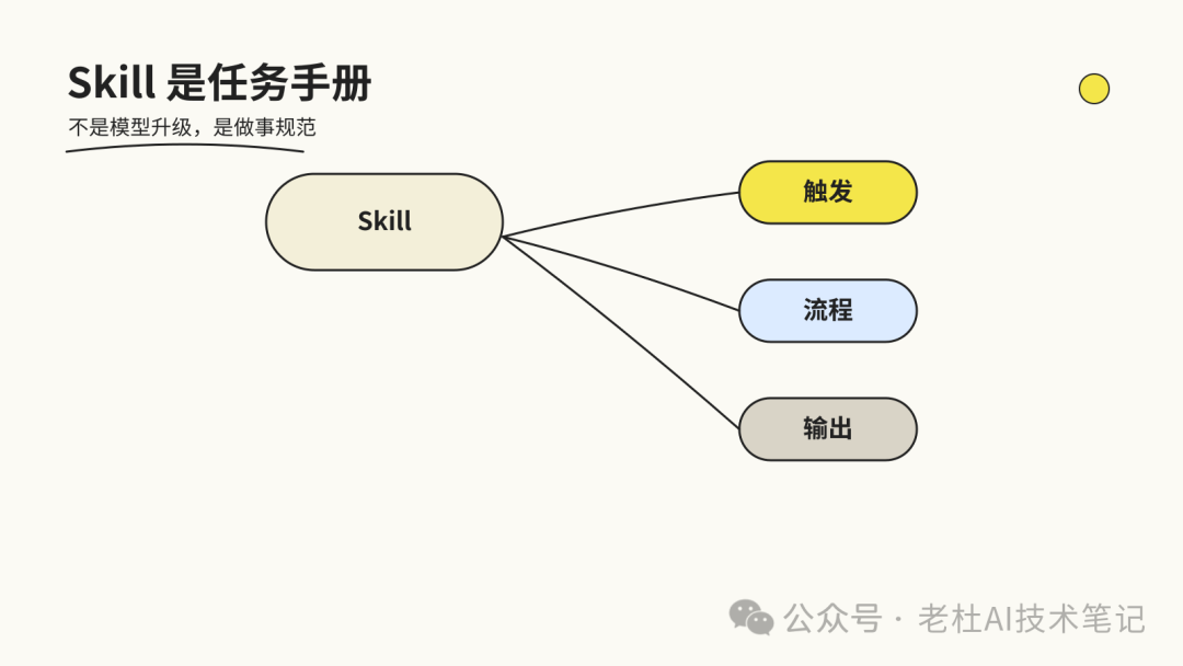 图7：Skill = 岗位 SOP / 工作手册示意图