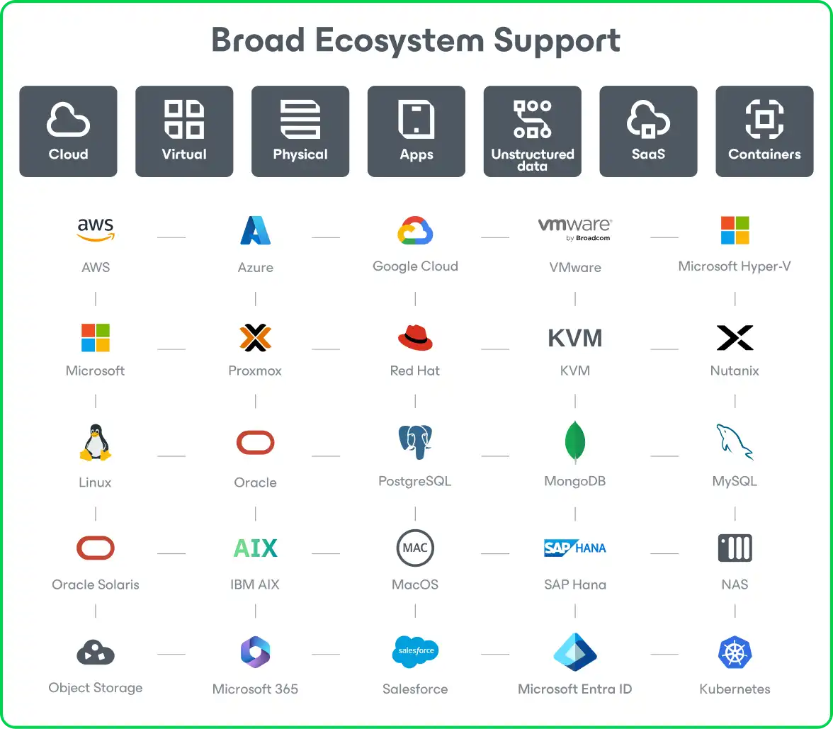 Veeam ecosystem