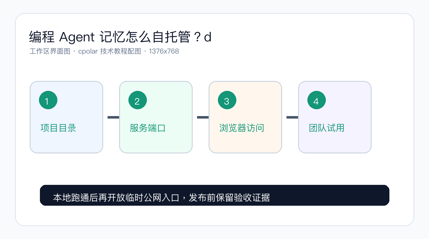 编程 Agent 记忆怎么自托管？deja-vu 用 SSH 同步后，再用 cpolar 远程检查记忆状态 - 工作区界面图