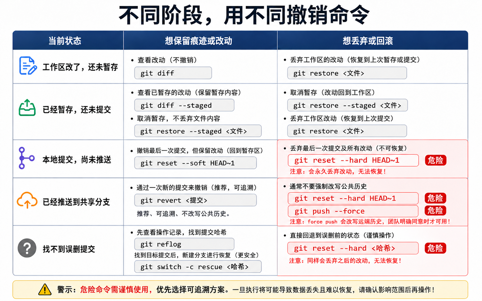 图 07：不同阶段，用不同撤销命令