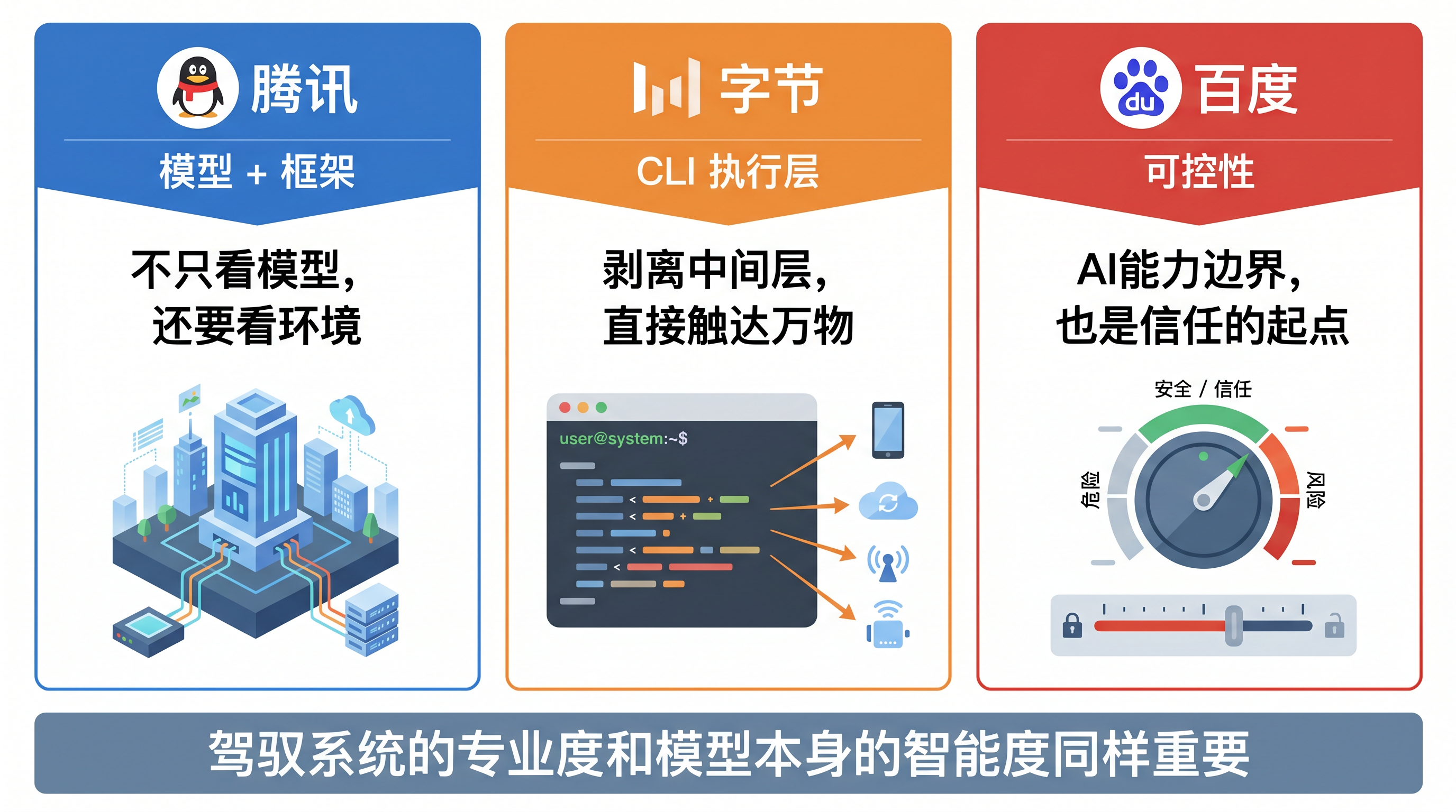 国内大厂 Harness 实践对比:腾讯/字节/百度