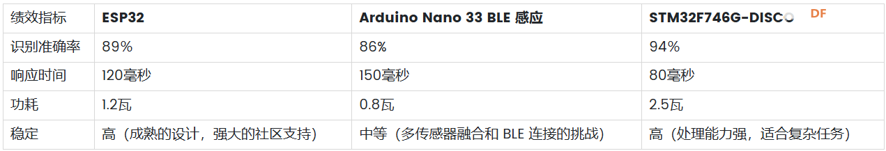 TinyML 语音识别:ESP32、Arduino、STM32 硬件比较图10