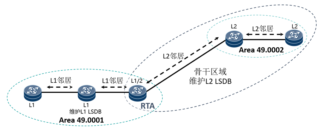 IS-IS 协议的内容介绍