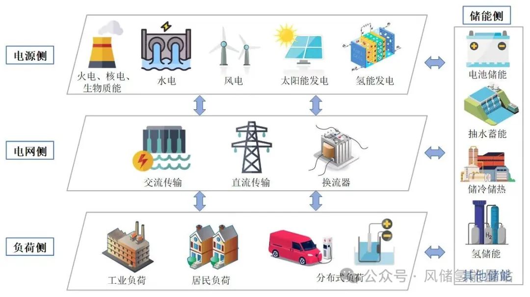 什么是新型电力系统？新型电力系统电网安全稳定运行和清洁能源消纳 Csdn博客 