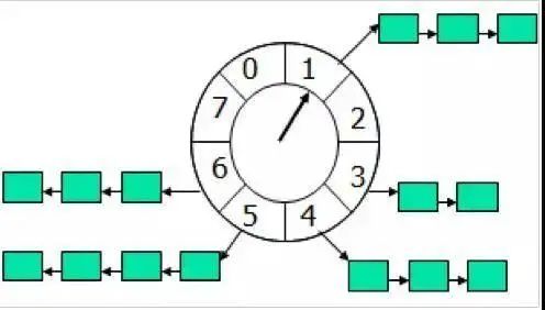 时间轮示意图