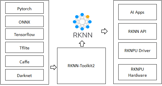 图3 RKNN Toolkit2 总体结构