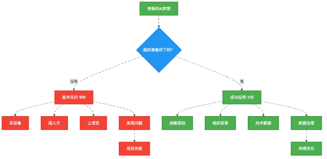 图1:AI项目成功与失败的分水岭在于组织成熟度
