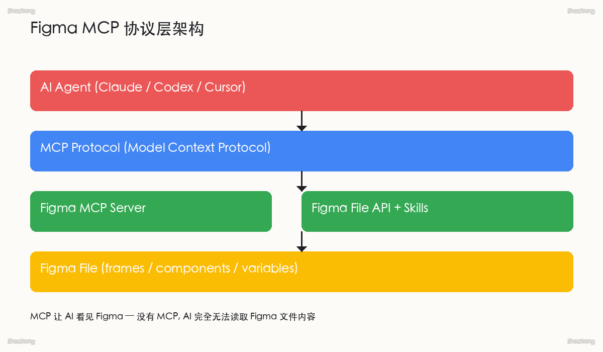 Figma MCP 协议层架构：让 AI 读取 Figma 文件