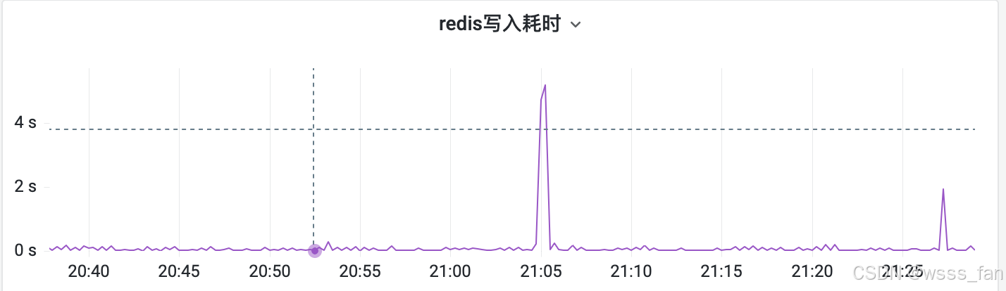 redis写入监控