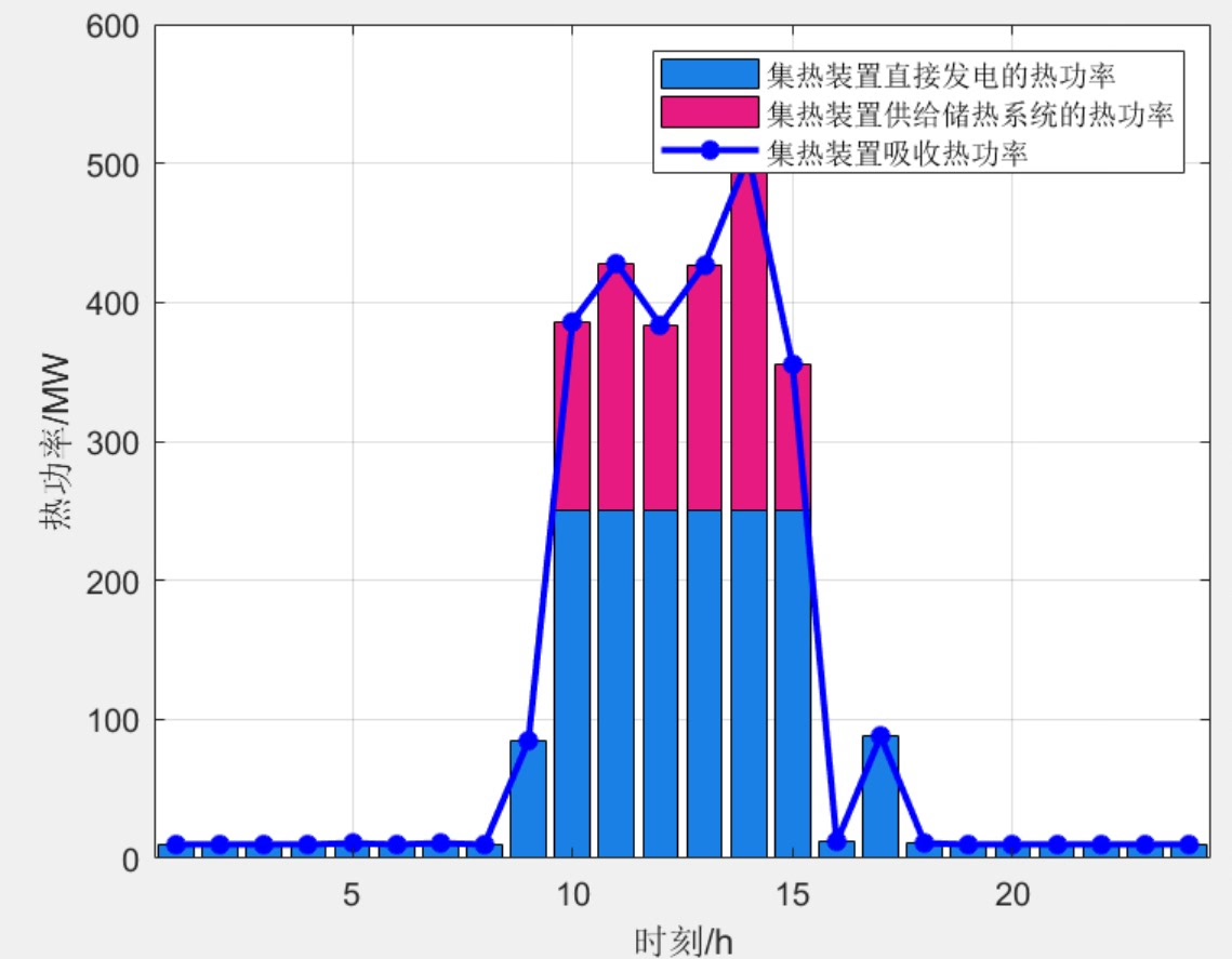 探索光热电站储热容量配置：基于调度经济性的优化之旅-CSDN博客