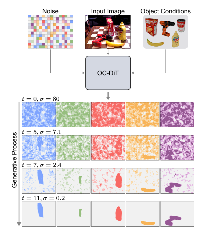 图2：OC-DiT 的条件生成过程
