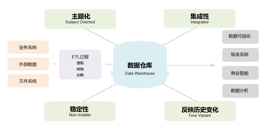 数据仓库是什么？ 一文带你看清它的架构_数仓