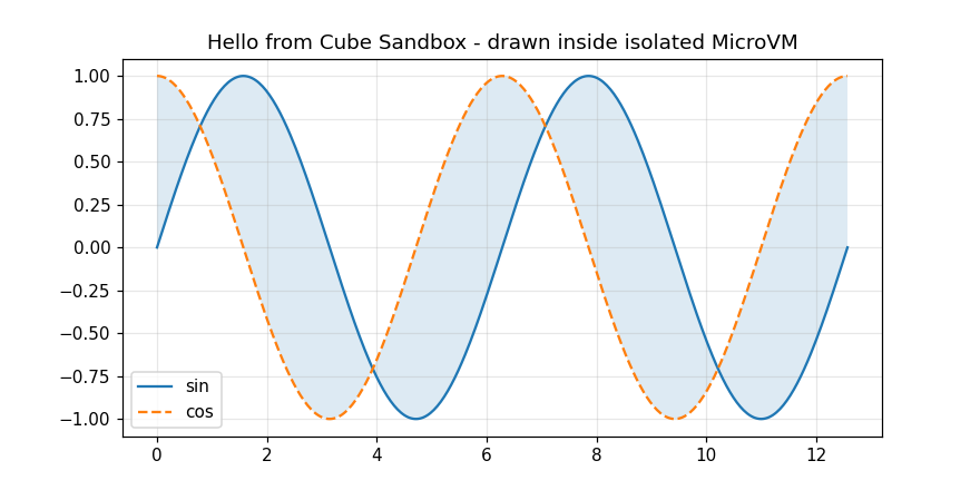 Cube Sandbox 内部 matplotlib 绘制的 sin/cos 图(沙箱画图 → 宿主取回)