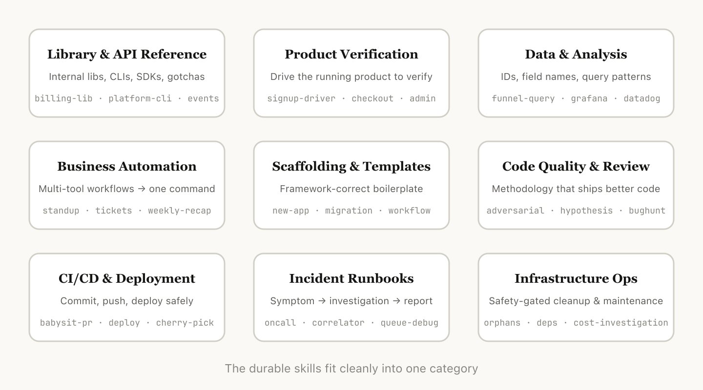 Claude Code Skills 的 9 大分类图