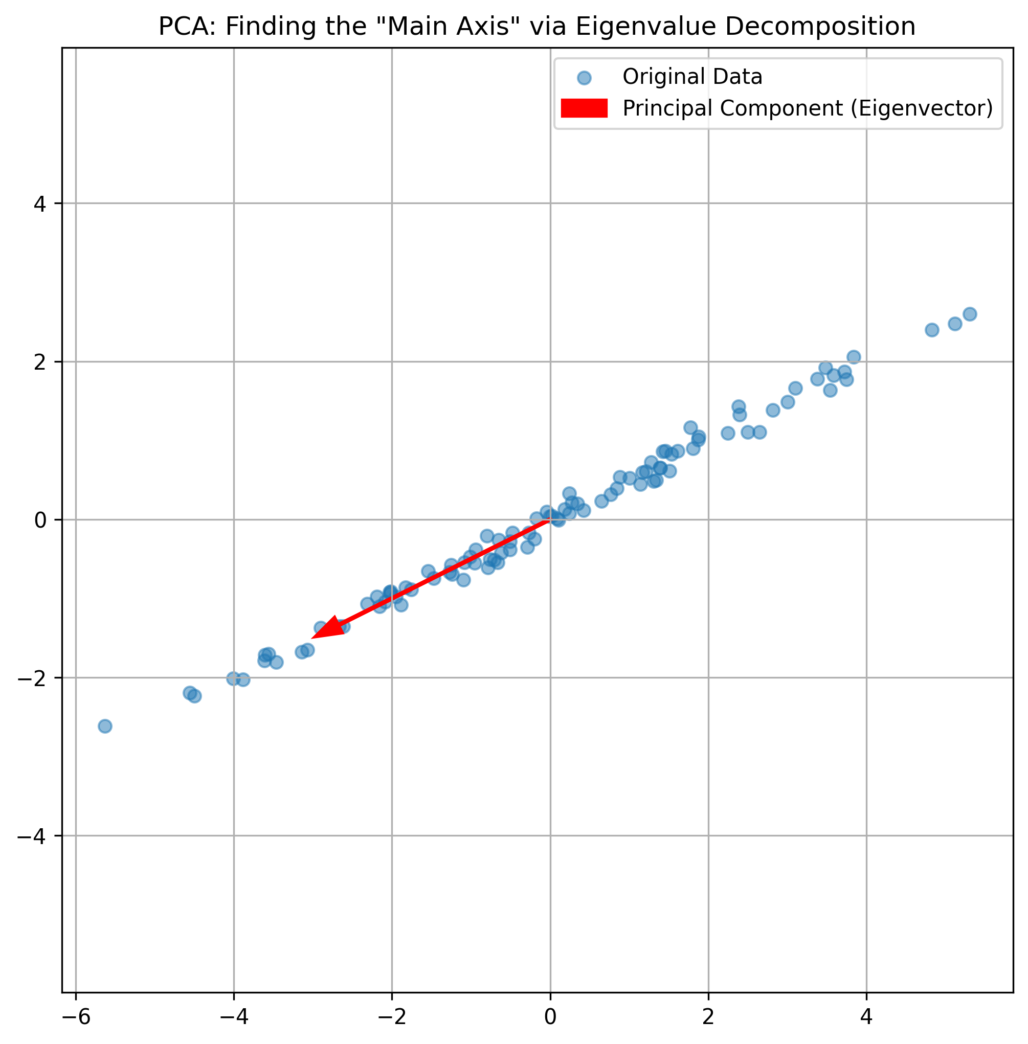 PCA（主成分分析）效果图