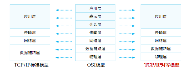 TCP/IP参考模型