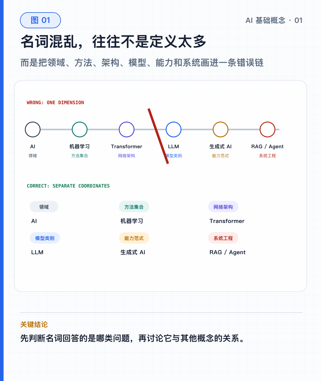 图 01｜AI 名词混乱来自维度混用