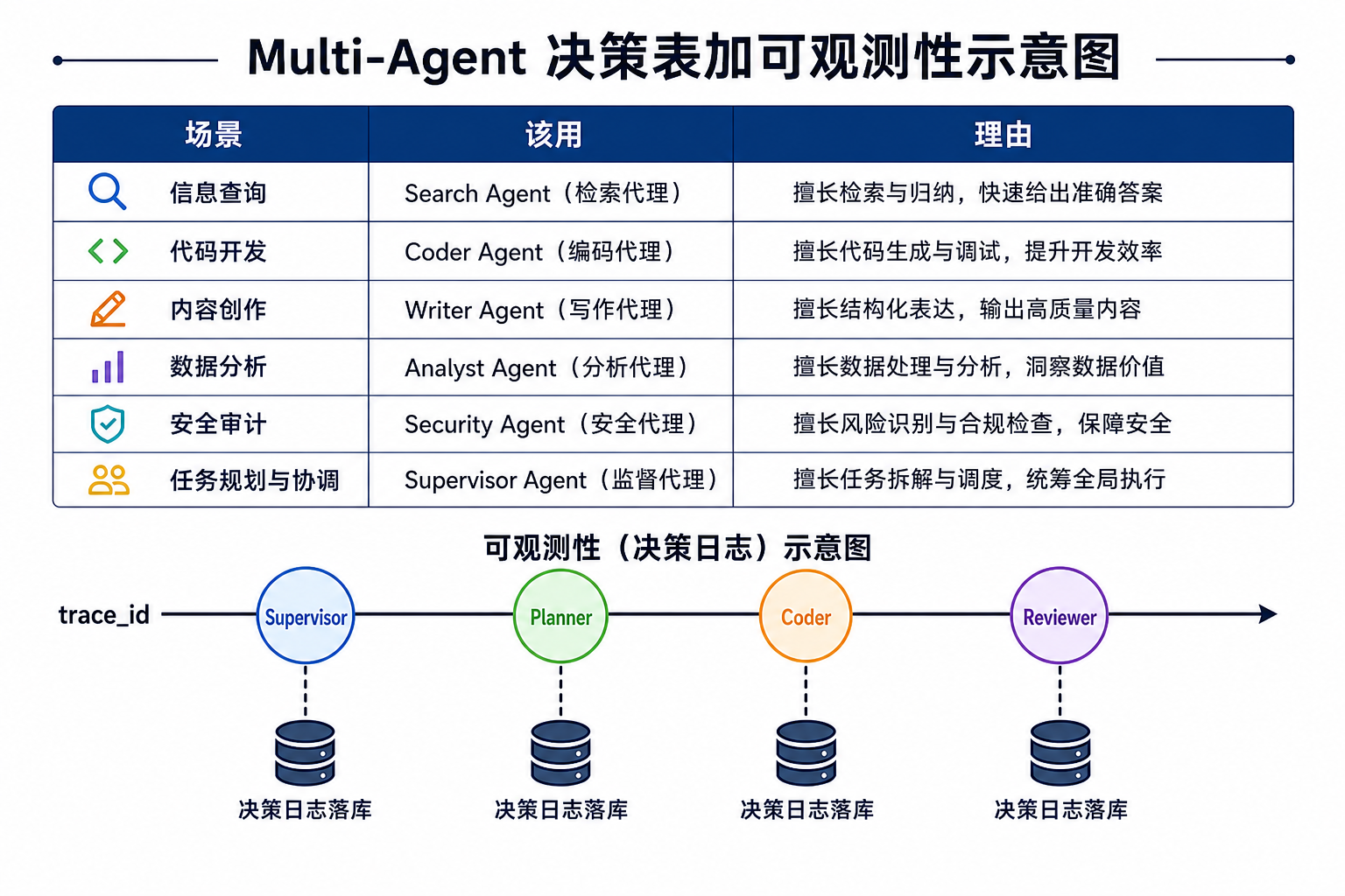 Multi-Agent 决策表 + 可观测性架构图