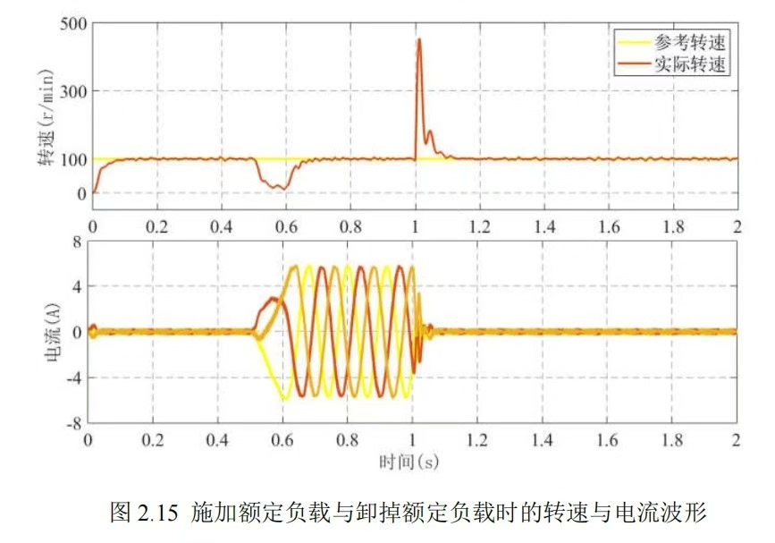 Simuli 基于高频方波电压注入零低速IPMSM无感控制算法simuli nk仿真模型 ①在估计的d轴注入..._高频注入无感控制模型-CSDN博客