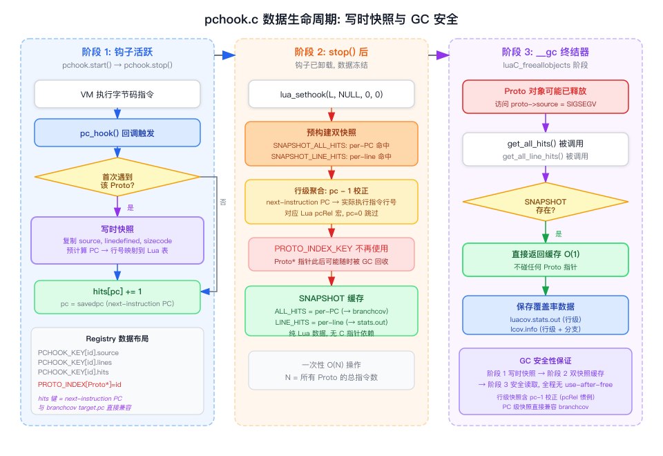 pchook.c 数据生命周期：Proto 写时快照与 GC 安全