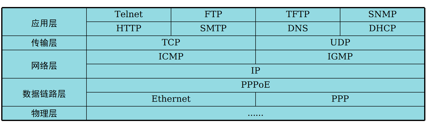 TCP/IP常见协议