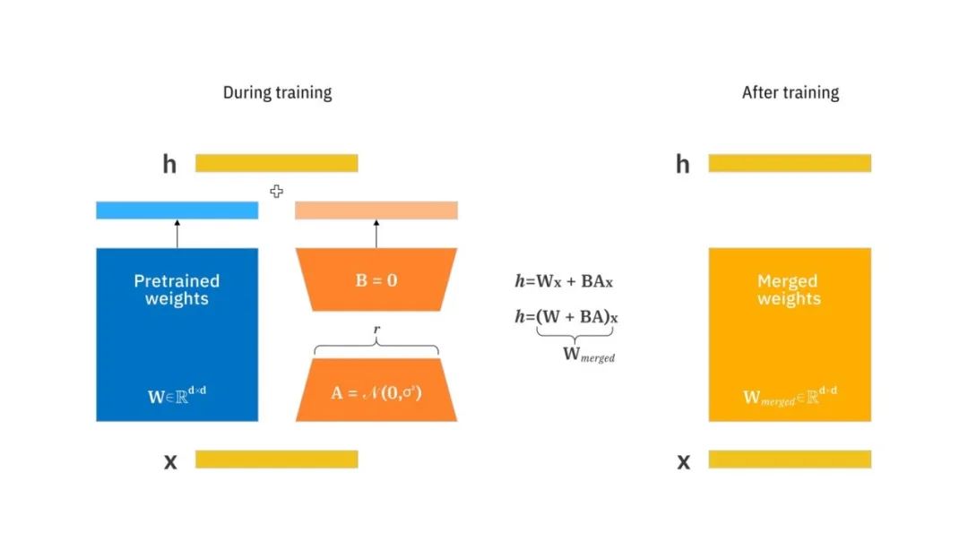 What is LoRA (Low-Rank Adaption)? | IBM