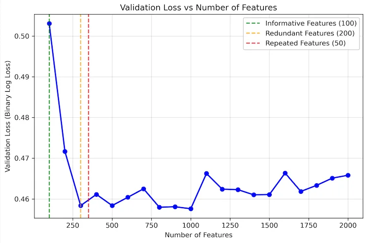 A graph showing the validation loss improvements diminishing after a certain threshold number of features in the dataset.