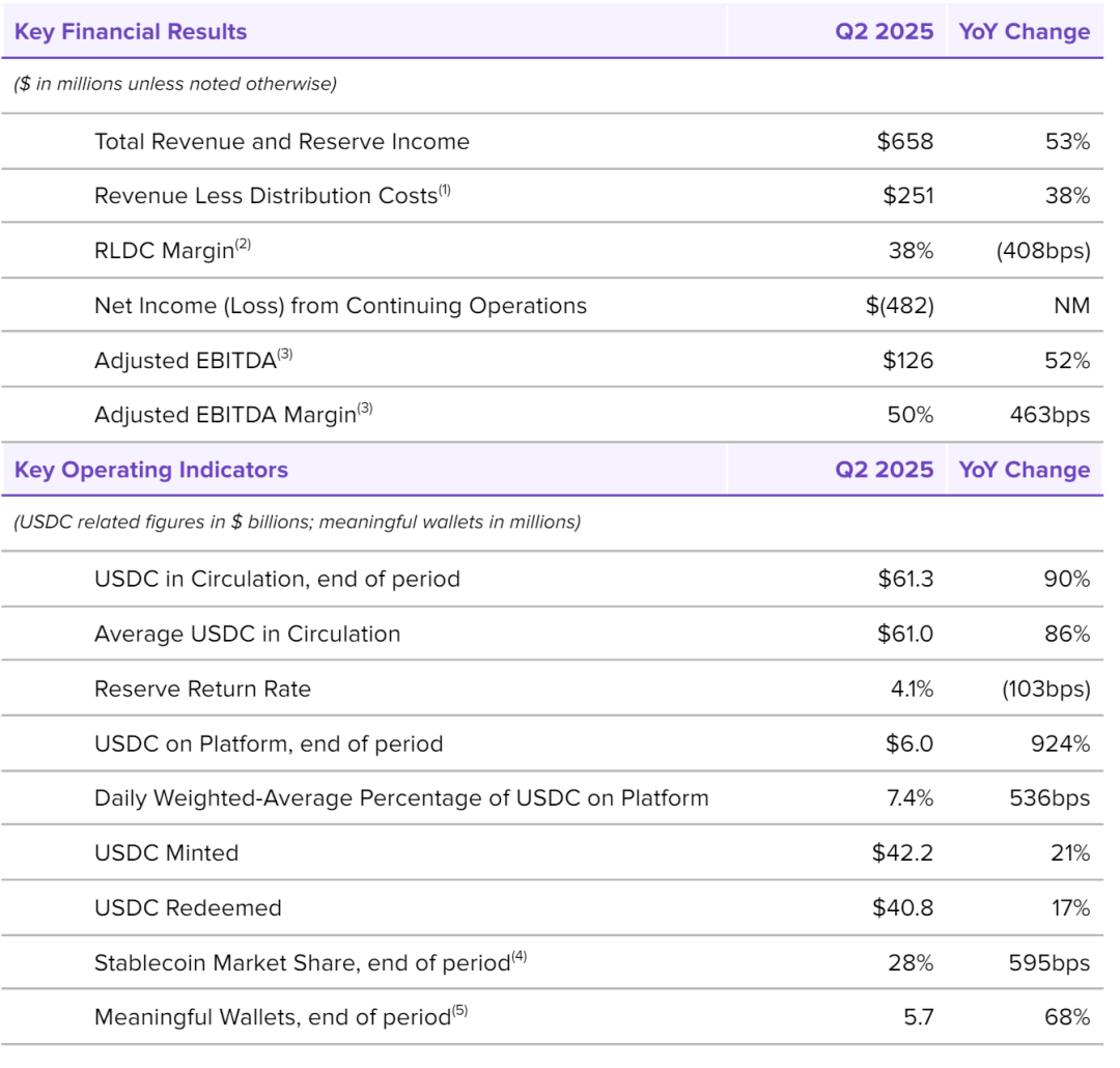 Circle公布上市后首份季报：营收6.58亿美元股价大涨10% 市值400亿美元Bullish明日纽交所IPO-CSDN博客