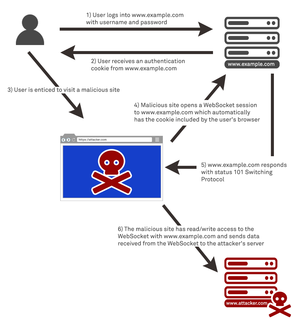 WebSocket Security – Cross-Site Hijacking (CSWSH)