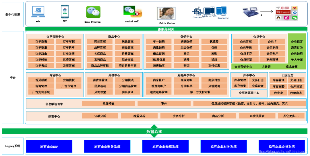 一文读懂数据中台架构体系(收藏)-CSDN博客