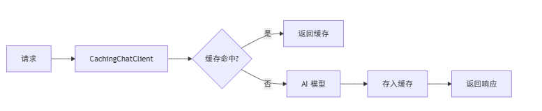 .NET+AI | MEAI | 会话缓存（5）