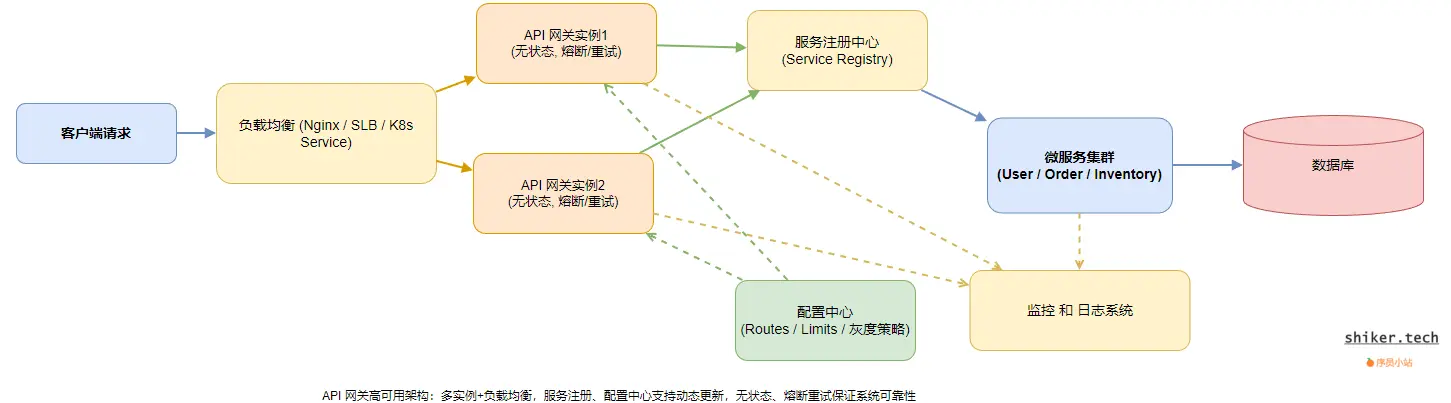 图9:API 网关高可用部署架构图